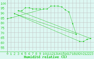 Courbe de l'humidit relative pour Brantford Airport