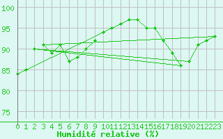 Courbe de l'humidit relative pour Villacoublay (78)