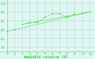 Courbe de l'humidit relative pour Kugluktuk Climate