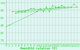 Courbe de l'humidit relative pour Bulson (08)