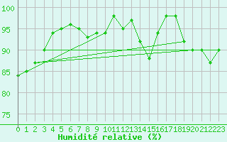 Courbe de l'humidit relative pour Le Havre - Octeville (76)