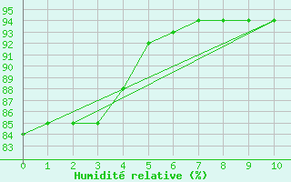 Courbe de l'humidit relative pour Corsept (44)