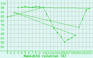 Courbe de l'humidit relative pour Brest (29)