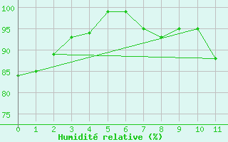 Courbe de l'humidit relative pour Oberviechtach