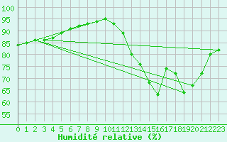 Courbe de l'humidit relative pour Saint-Jean-de-Liversay (17)