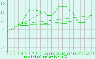 Courbe de l'humidit relative pour Laval (53)
