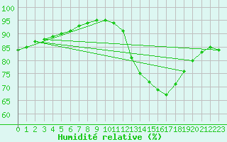 Courbe de l'humidit relative pour Chailles (41)