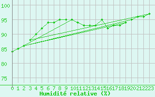 Courbe de l'humidit relative pour Forceville (80)