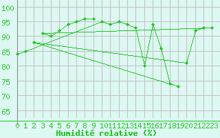 Courbe de l'humidit relative pour Mirebeau (86)