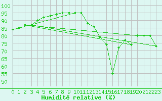 Courbe de l'humidit relative pour Thnes (74)