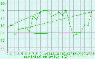 Courbe de l'humidit relative pour Lons-le-Saunier (39)