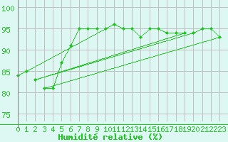 Courbe de l'humidit relative pour Cuxac-Cabards (11)