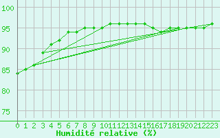 Courbe de l'humidit relative pour Chailles (41)