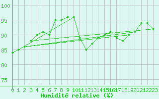 Courbe de l'humidit relative pour Lerida (Esp)