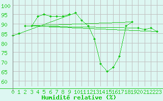 Courbe de l'humidit relative pour Tarbes (65)