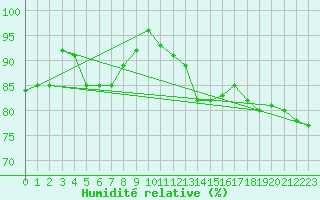 Courbe de l'humidit relative pour Cap Gris-Nez (62)