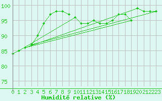 Courbe de l'humidit relative pour Nottingham Weather Centre