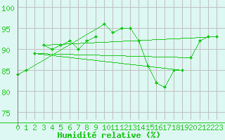 Courbe de l'humidit relative pour Montredon des Corbires (11)