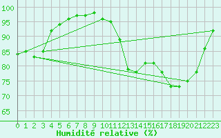 Courbe de l'humidit relative pour Marquise (62)