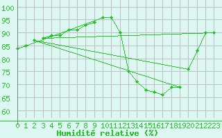 Courbe de l'humidit relative pour Vannes-Sn (56)