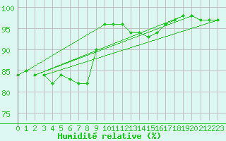 Courbe de l'humidit relative pour Caribou Island, Ont.