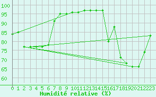 Courbe de l'humidit relative pour Roissy (95)