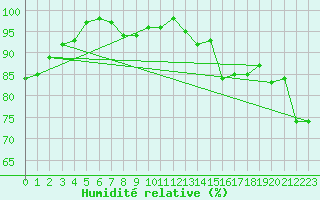 Courbe de l'humidit relative pour Dinard (35)