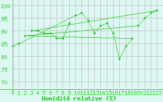 Courbe de l'humidit relative pour Saint-Yrieix-le-Djalat (19)