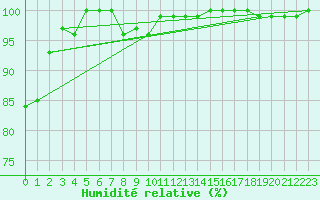 Courbe de l'humidit relative pour Cimetta