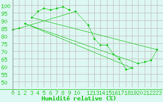 Courbe de l'humidit relative pour Causapscal Airport