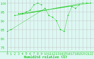 Courbe de l'humidit relative pour Manston (UK)