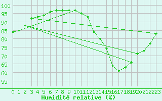 Courbe de l'humidit relative pour Mrringen (Be)