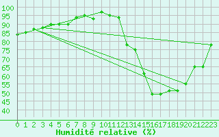 Courbe de l'humidit relative pour Orlans (45)