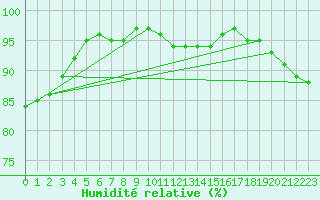 Courbe de l'humidit relative pour Weybourne