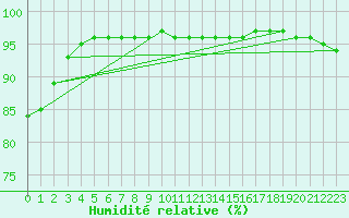 Courbe de l'humidit relative pour la bouée 62305