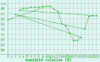 Courbe de l'humidit relative pour Rouen (76)