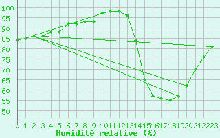 Courbe de l'humidit relative pour Biache-Saint-Vaast (62)