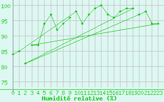 Courbe de l'humidit relative pour Botosani