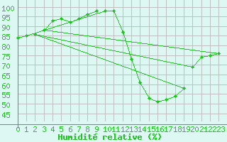 Courbe de l'humidit relative pour Chteauroux (36)