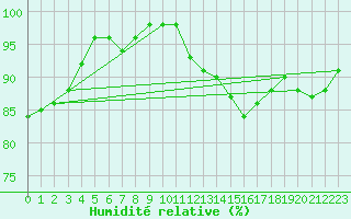 Courbe de l'humidit relative pour Segovia