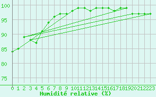 Courbe de l'humidit relative pour Odiham