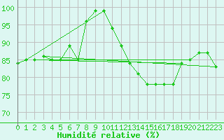 Courbe de l'humidit relative pour Hallands Vadero