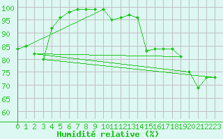 Courbe de l'humidit relative pour Loch Glascanoch