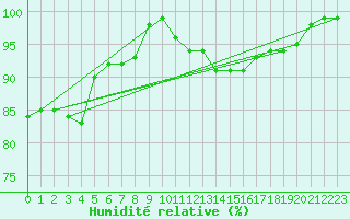 Courbe de l'humidit relative pour Kolmaarden-Stroemsfors