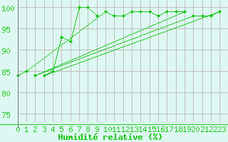 Courbe de l'humidit relative pour Loferer Alm