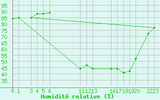 Courbe de l'humidit relative pour Prads-Haute-Blone (04)