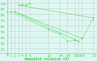 Courbe de l'humidit relative pour Luxeuil (70)