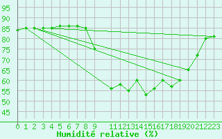 Courbe de l'humidit relative pour Hohrod (68)