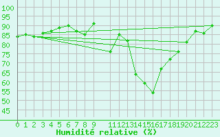 Courbe de l'humidit relative pour Tarancon