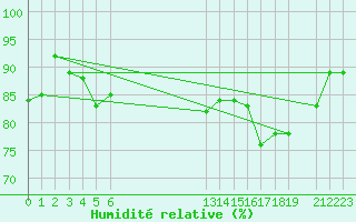 Courbe de l'humidit relative pour le bateau EUCFR02